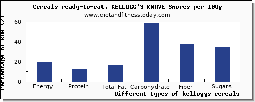 nutritional value and nutrition facts in kelloggs cereals per 100g